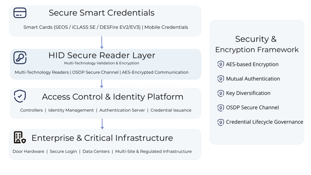 HID access control architecture diagram showing secure smart credentials, HID secure reader layer, access control and identity platform, and enterprise infrastructure with AES encryption and OSDP secure channel framework