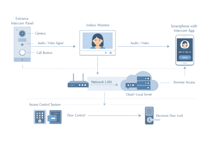 Large Intercom Interface Intercom Systems for Residential & Commercial Buildings | Intertec